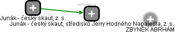 Junák - český skaut, středisko Jerry Hodného Napajedla, z. s. - náhled vizuálního zobrazení vztahů obchodního rejstříku
