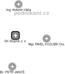 SK Slopné, z. s. - náhled vizuálního zobrazení vztahů obchodního rejstříku
