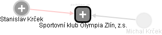 Sportovní klub Olympia Zlín, z.s. - náhled vizuálního zobrazení vztahů obchodního rejstříku