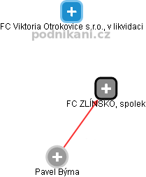FC ZLÍNSKO, spolek - náhled vizuálního zobrazení vztahů obchodního rejstříku