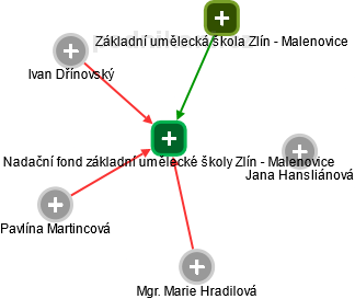 Nadační fond základní umělecké školy Zlín - Malenovice - náhled vizuálního zobrazení vztahů obchodního rejstříku