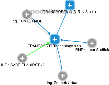 TRANSPORTA Technology s.r.o. - náhled vizuálního zobrazení vztahů obchodního rejstříku