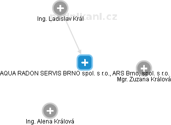 AQUA RADON SERVIS BRNO spol. s r.o., ARS Brno, spol. s r.o. - náhled vizuálního zobrazení vztahů obchodního rejstříku