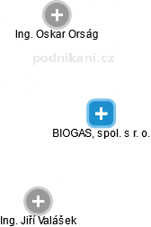 BIOGAS, spol. s r. o. - náhled vizuálního zobrazení vztahů obchodního rejstříku