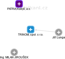 TRINOM, spol. s r.o. - náhled vizuálního zobrazení vztahů obchodního rejstříku