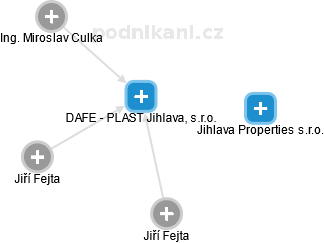 DAFE - PLAST Jihlava, s.r.o. - náhled vizuálního zobrazení vztahů obchodního rejstříku