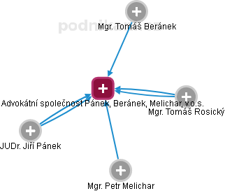 Advokátní společnost Pánek, Beránek, Melichar, v.o.s. - náhled vizuálního zobrazení vztahů obchodního rejstříku