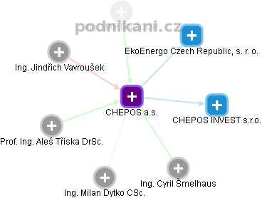 CHEPOS a.s. - náhled vizuálního zobrazení vztahů obchodního rejstříku