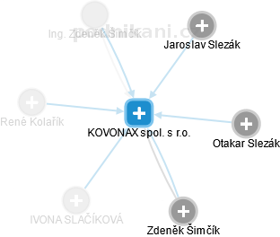 KOVONAX spol. s r.o. - náhled vizuálního zobrazení vztahů obchodního rejstříku