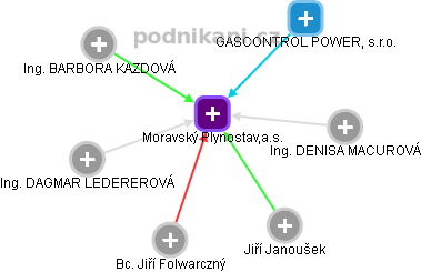 Moravský Plynostav,a.s. - náhled vizuálního zobrazení vztahů obchodního rejstříku