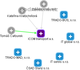 ICOM transport a.s. - náhled vizuálního zobrazení vztahů obchodního rejstříku