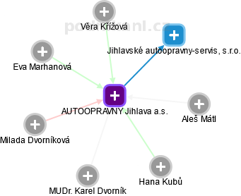 AUTOOPRAVNY Jihlava a.s. - náhled vizuálního zobrazení vztahů obchodního rejstříku