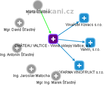 CHÂTEAU VALTICE - Vinné sklepy Valtice, a.s. - náhled vizuálního zobrazení vztahů obchodního rejstříku