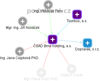 ČSAD Brno holding, a.s. - náhled vizuálního zobrazení vztahů obchodního rejstříku