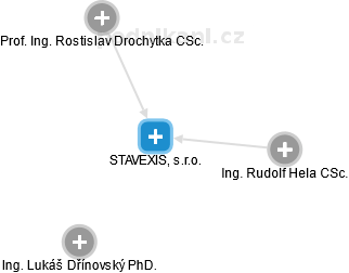 STAVEXIS, s.r.o. - náhled vizuálního zobrazení vztahů obchodního rejstříku
