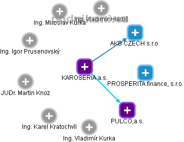KAROSERIA a.s. - náhled vizuálního zobrazení vztahů obchodního rejstříku