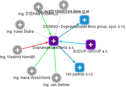 Dopravoprojekt Brno a.s. - náhled vizuálního zobrazení vztahů obchodního rejstříku