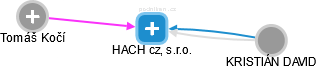 HACH cz, s.r.o. - náhled vizuálního zobrazení vztahů obchodního rejstříku