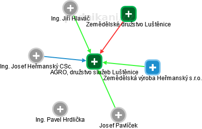 AGRO, družstvo služeb Luštěnice - náhled vizuálního zobrazení vztahů obchodního rejstříku
