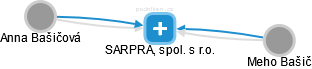 SARPRA, spol. s r.o. - náhled vizuálního zobrazení vztahů obchodního rejstříku