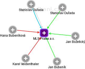 MLS Praha a.s. - náhled vizuálního zobrazení vztahů obchodního rejstříku
