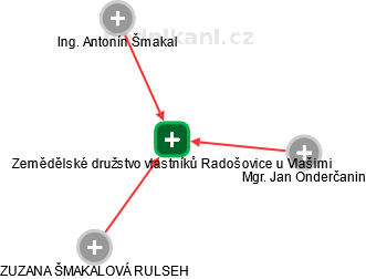 Zemědělské družstvo vlastníků Radošovice u Vlašimi - náhled vizuálního zobrazení vztahů obchodního rejstříku
