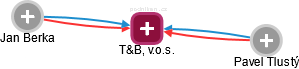 T&B, v.o.s. - náhled vizuálního zobrazení vztahů obchodního rejstříku