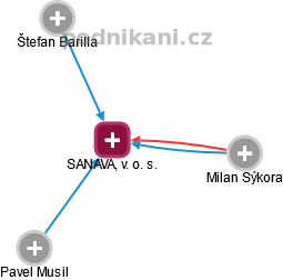 SANAVA, v. o. s. - náhled vizuálního zobrazení vztahů obchodního rejstříku