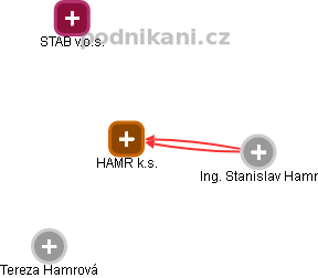 HAMR k.s. - náhled vizuálního zobrazení vztahů obchodního rejstříku