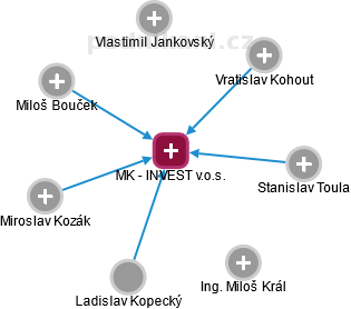 MK - INVEST v.o.s. - náhled vizuálního zobrazení vztahů obchodního rejstříku