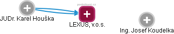 LEXUS, v.o.s. - náhled vizuálního zobrazení vztahů obchodního rejstříku