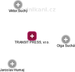 TRANSIT PRESS, v.r.o. - náhled vizuálního zobrazení vztahů obchodního rejstříku