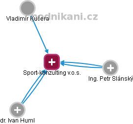 Sport-konzulting v.o.s. - náhled vizuálního zobrazení vztahů obchodního rejstříku