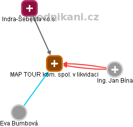 MAP TOUR kom. spol. v likvidaci - náhled vizuálního zobrazení vztahů obchodního rejstříku