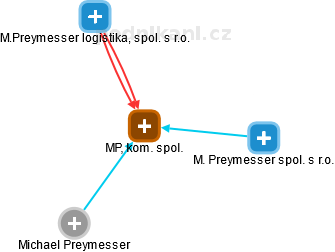MPL, kom. spol. - náhled vizuálního zobrazení vztahů obchodního rejstříku