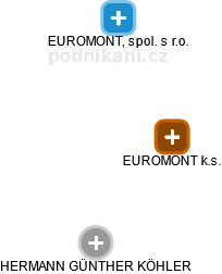 EUROMONT k.s. - náhled vizuálního zobrazení vztahů obchodního rejstříku