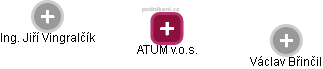 ATUM v.o.s. - náhled vizuálního zobrazení vztahů obchodního rejstříku