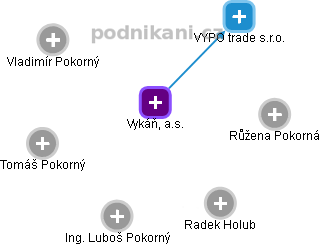 Vykáň, a.s. - náhled vizuálního zobrazení vztahů obchodního rejstříku