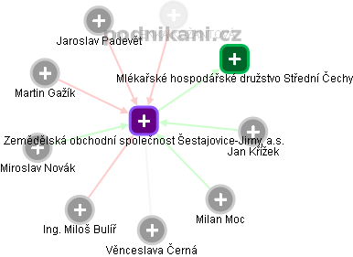 Zemědělská obchodní společnost Šestajovice-Jirny, a.s. - náhled vizuálního zobrazení vztahů obchodního rejstříku