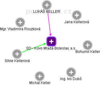 SD - Kovo Mladá Boleslav, a.s. - náhled vizuálního zobrazení vztahů obchodního rejstříku