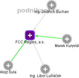 FCC Regios, a.s. - náhled vizuálního zobrazení vztahů obchodního rejstříku