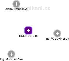 ECLIPSE, a.s. - náhled vizuálního zobrazení vztahů obchodního rejstříku