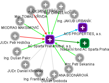 AC Sparta Praha fotbal, a.s. - náhled vizuálního zobrazení vztahů obchodního rejstříku