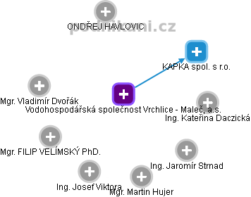 Vodohospodářská společnost Vrchlice - Maleč, a.s. - náhled vizuálního zobrazení vztahů obchodního rejstříku