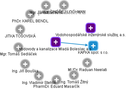 Vodovody a kanalizace Mladá Boleslav, a.s. - náhled vizuálního zobrazení vztahů obchodního rejstříku