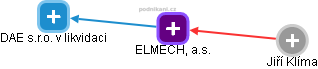 ELMECH, a.s. - náhled vizuálního zobrazení vztahů obchodního rejstříku