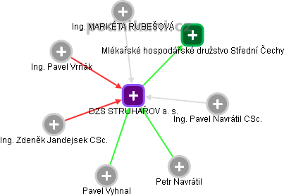 DZS STRUHAŘOV a. s. - náhled vizuálního zobrazení vztahů obchodního rejstříku