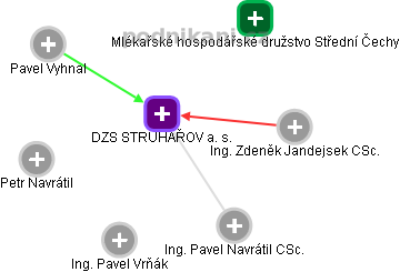 DZS STRUHAŘOV a. s. - náhled vizuálního zobrazení vztahů obchodního rejstříku