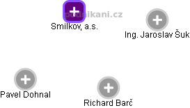 Smilkov, a.s. - náhled vizuálního zobrazení vztahů obchodního rejstříku