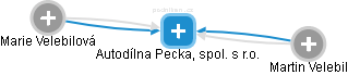 Autodílna Pecka, spol. s r.o. - náhled vizuálního zobrazení vztahů obchodního rejstříku